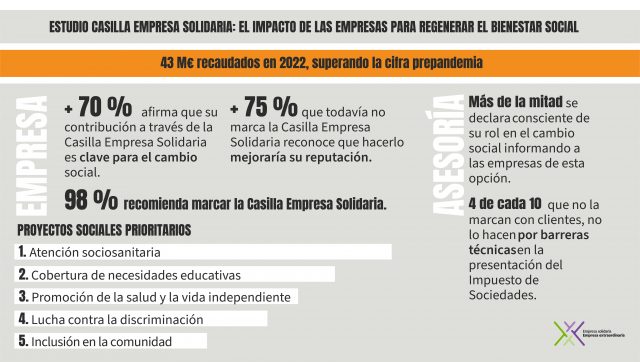 Infografía con las conclusiones del Estudio Casilla Empresa Solidaria
