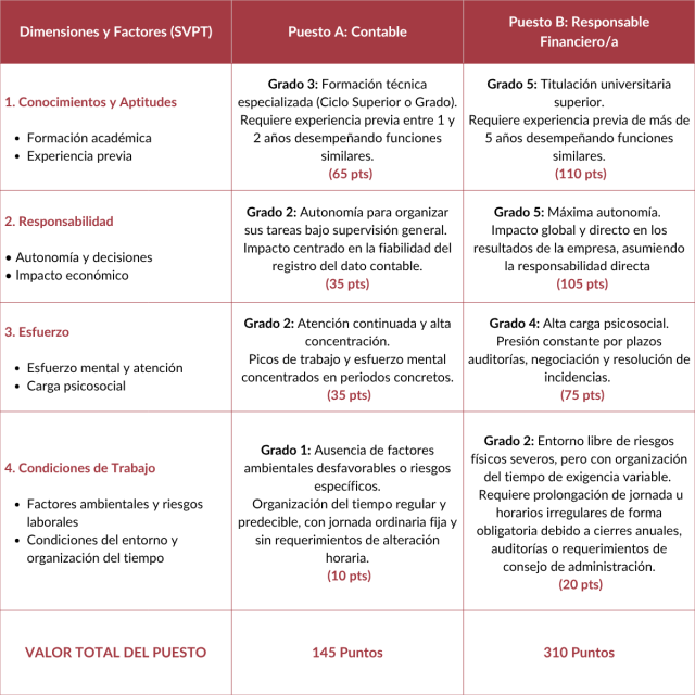 Ejemplo de valoración de puestos de trabajo